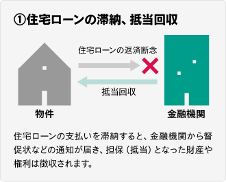 住宅ローンの滞納、抵当回収