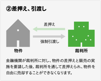 差押え、引越し