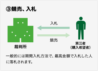 競売、入札